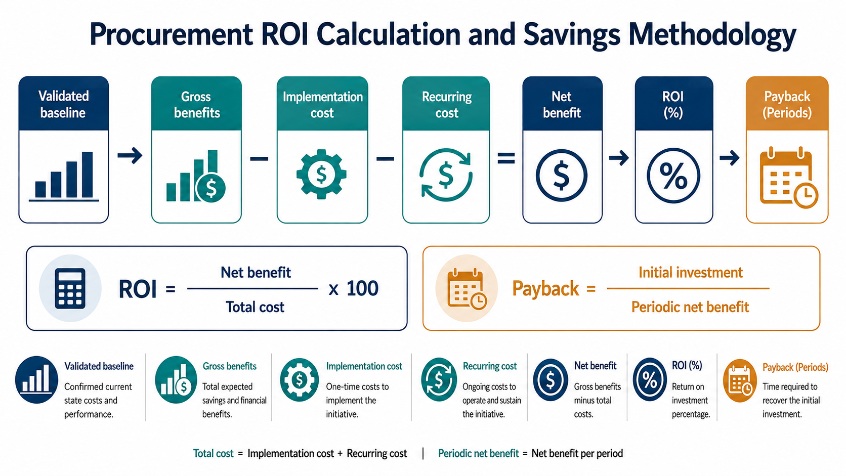 Procurement ROI Calculation and Savings Methodology 3 Procurement ROI calculation bridge from validated baseline through gross benefits, implementation cost, recurring cost, net benefit, ROI, and payback