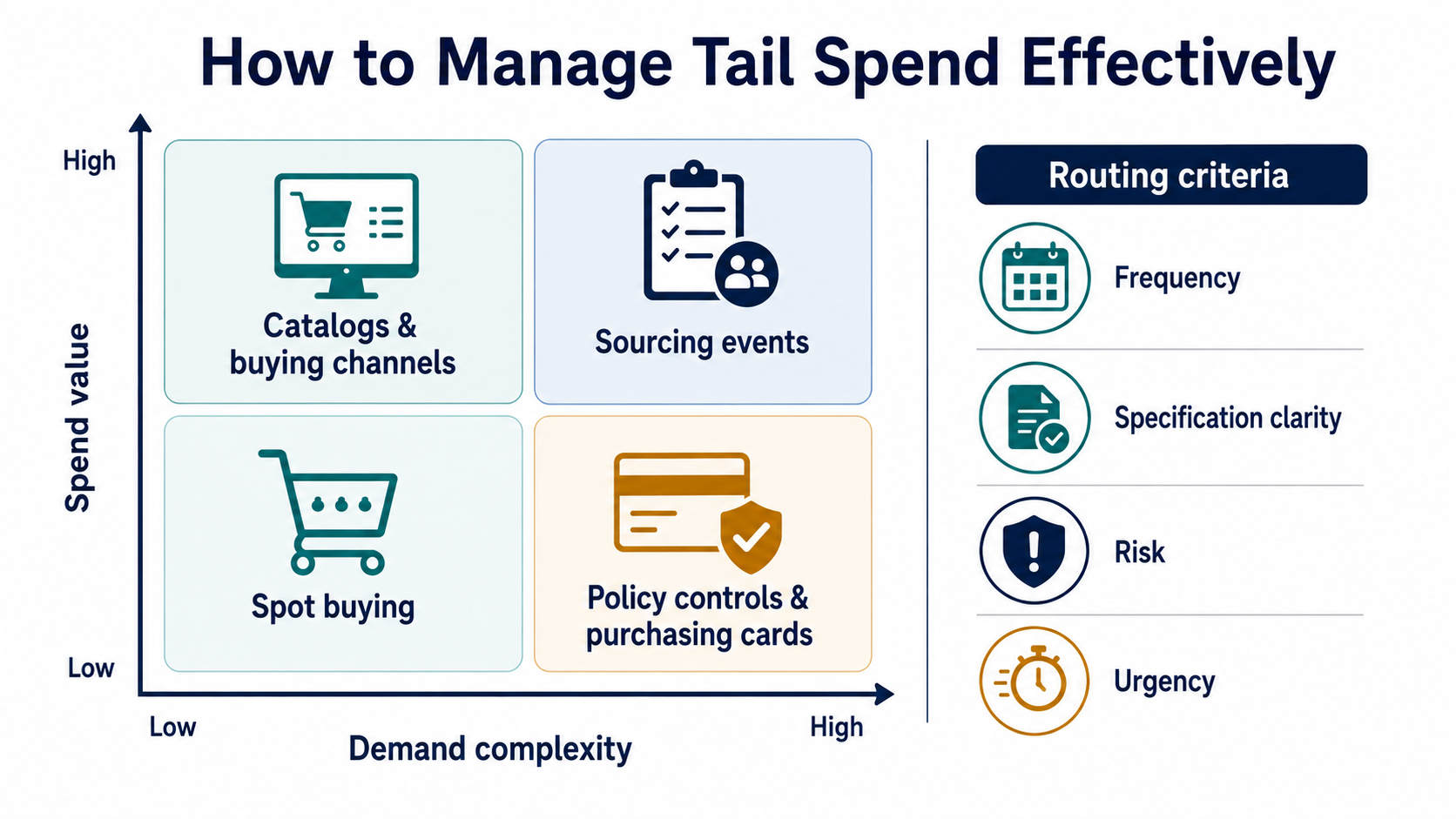 Tail-spend segmentation matrix mapping spend value and demand complexity to catalogs, Spotbuy, sourcing events, purchasing cards, or policy controls