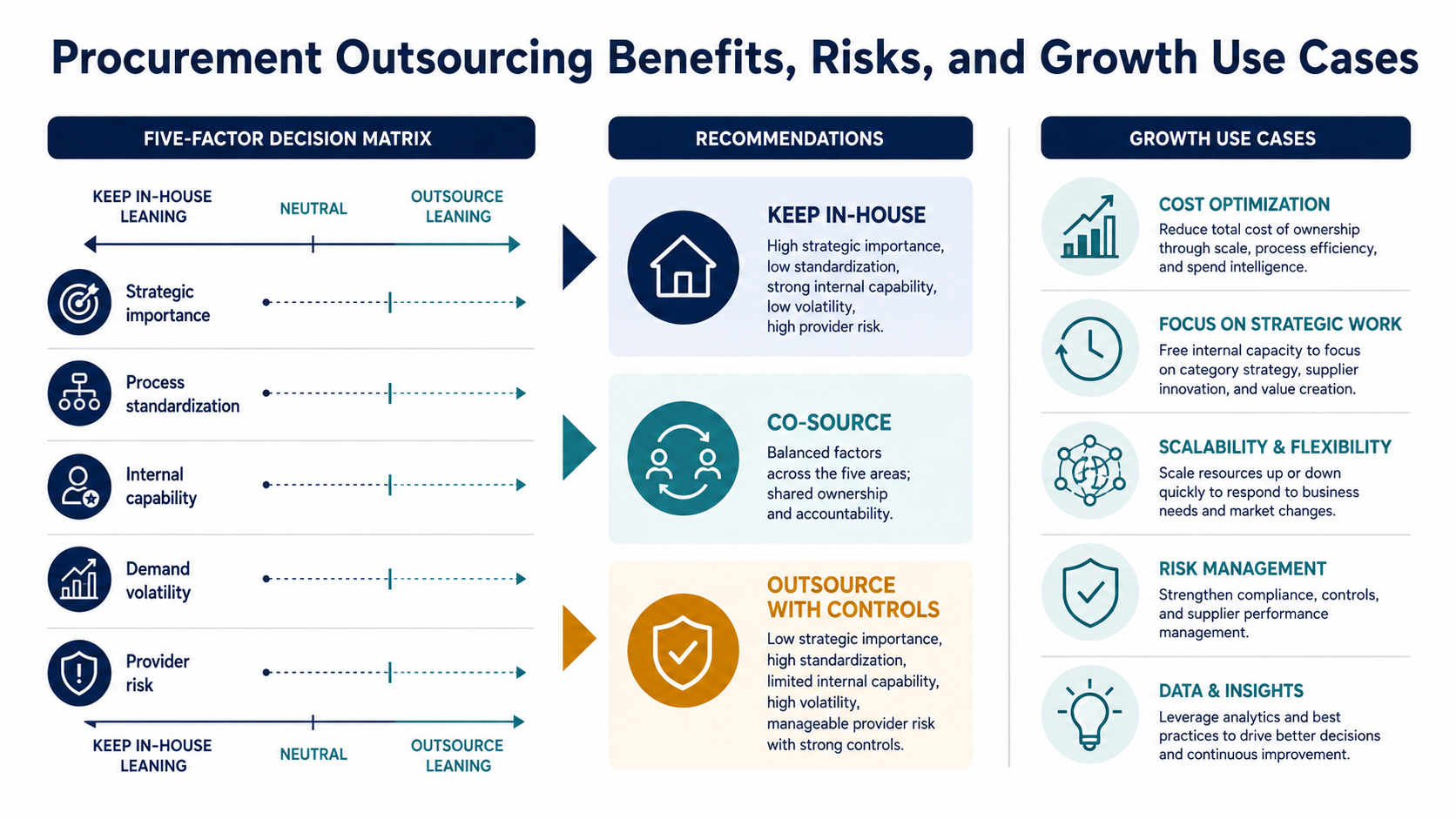 Procurement Outsourcing Benefits, Risks, and Growth Use Cases 3 Procurement outsourcing decision matrix comparing strategic importance, process standardization, internal capability, demand volatility, and provider risk