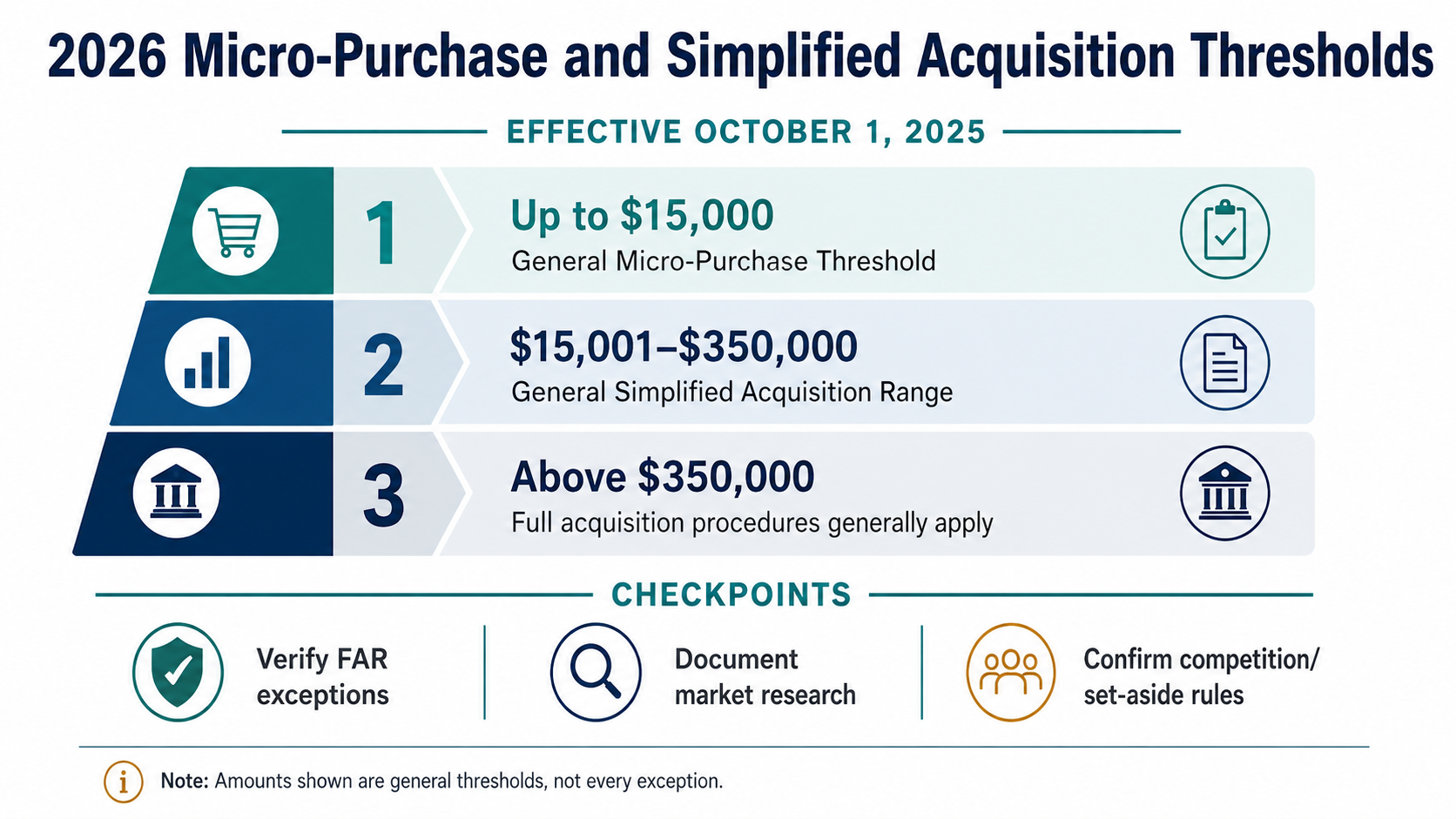 Federal acquisition threshold ladder showing value bands, permitted purchasing methods, competition expectations, documentation, and verification points