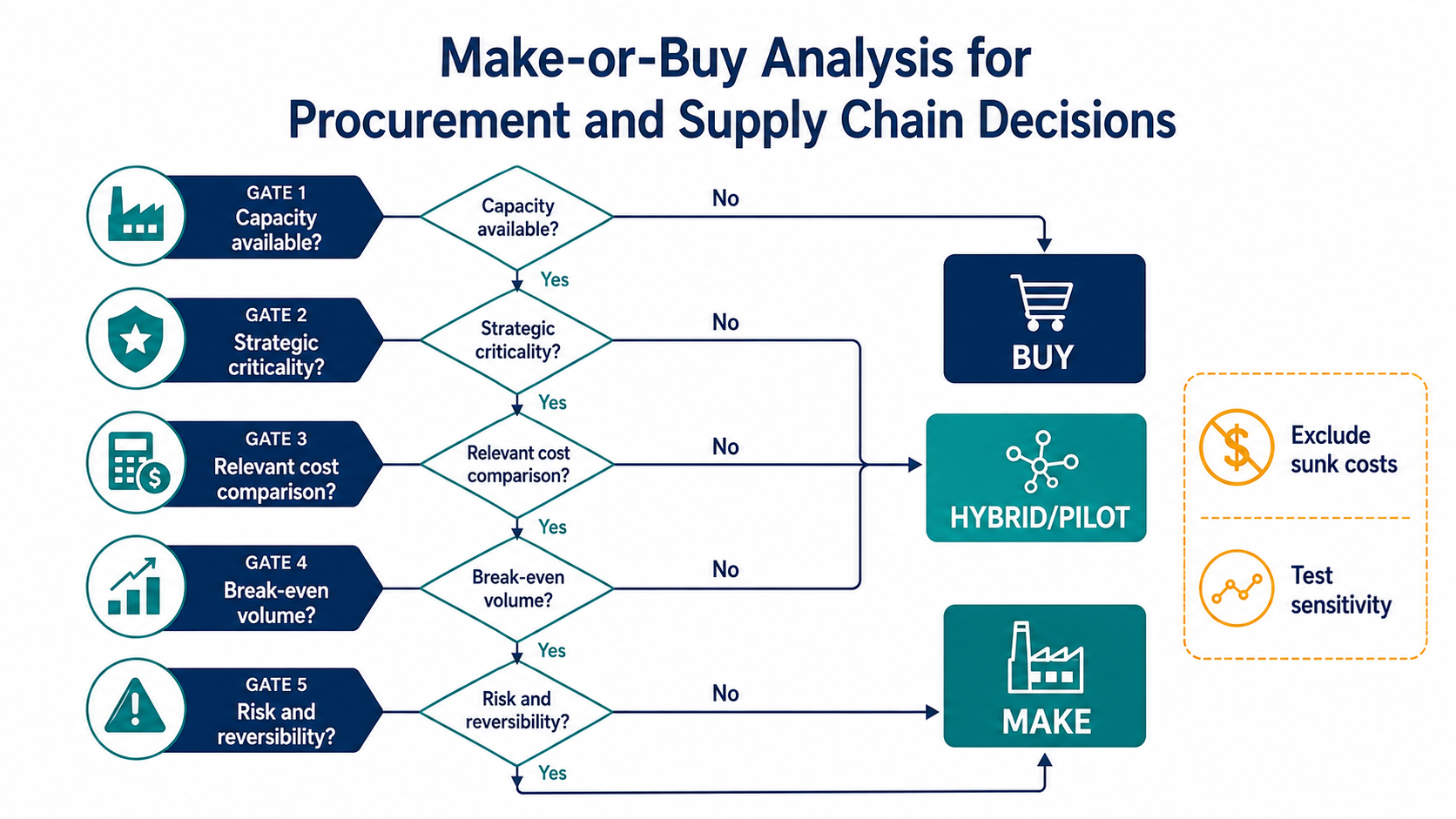 Make-or-Buy Analysis for Procurement and Supply Chain Decisions 3 Make-or-buy decision tree combining capacity, strategic criticality, relevant cost, break-even volume, risk, and reversibility