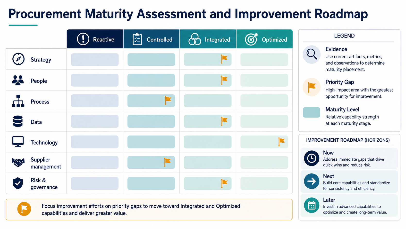 Procurement Maturity Assessment and Improvement Roadmap 3 Procurement maturity heat map linking capability dimensions and maturity stages to evidence, priority gaps, and roadmap horizons