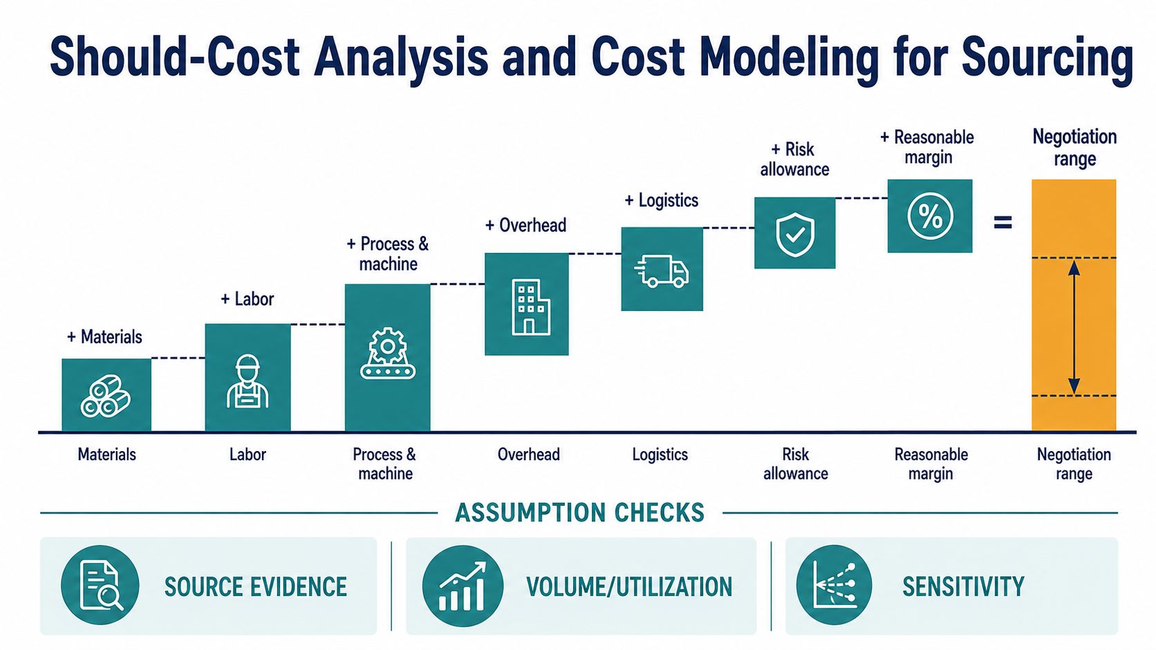 Should-Cost Analysis and Cost Modeling for Sourcing 3 Should-cost model waterfall from material, labor, process, overhead, logistics, risk, and margin assumptions to a negotiation range