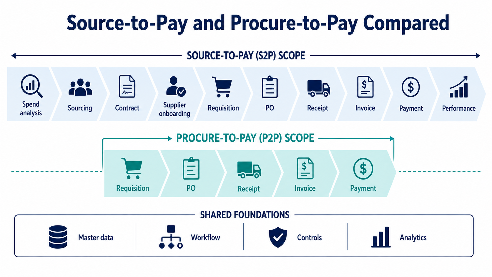Source-to-Pay and Procure-to-Pay Compared 3 Layered S2P-versus-P2P process map showing scope boundaries, shared master data, system modules, controls, and handoffs