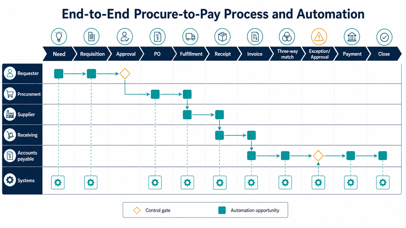 End-to-End Procure-to-Pay Process and Automation 3 End-to-end procure-to-pay swimlane showing requester, procurement, supplier, receiving, accounts payable, systems, and control points