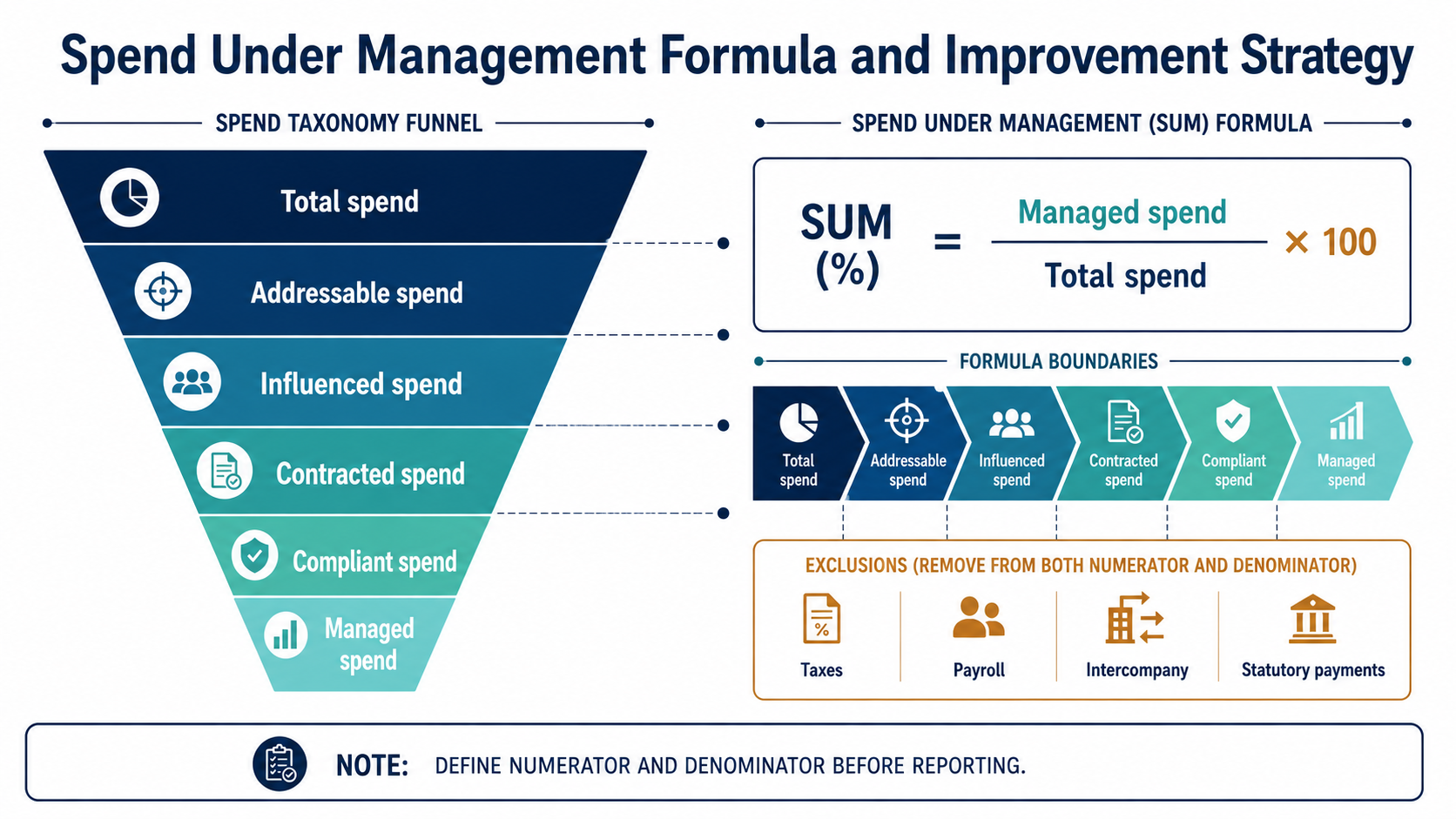Spend taxonomy funnel from total spend to addressable, influenced, contracted, compliant, and managed spend with formula boundaries