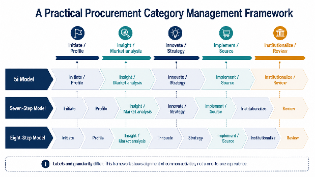 A Practical Procurement Category Management Framework 8 Crosswalk of the 5i, seven-step, and eight-step category management models with shared activities and distinct stage names