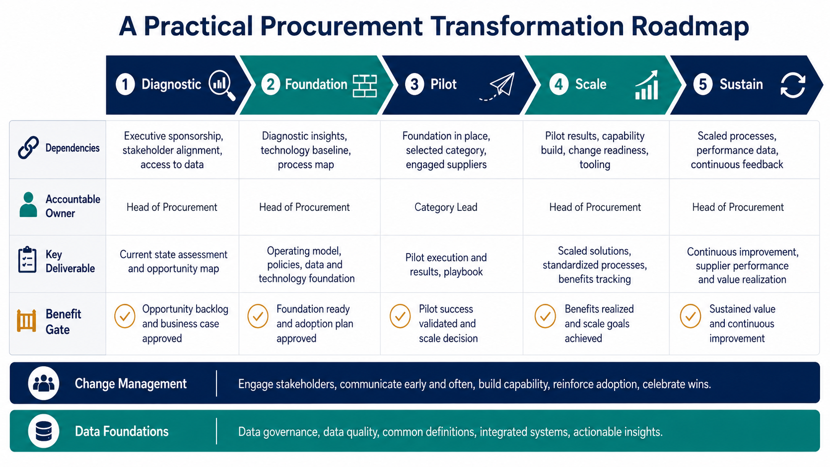 A Practical Procurement Transformation Roadmap 3 Procurement transformation roadmap across diagnostic, foundation, pilot, scale, and sustain phases with dependencies, owners, and benefit gates