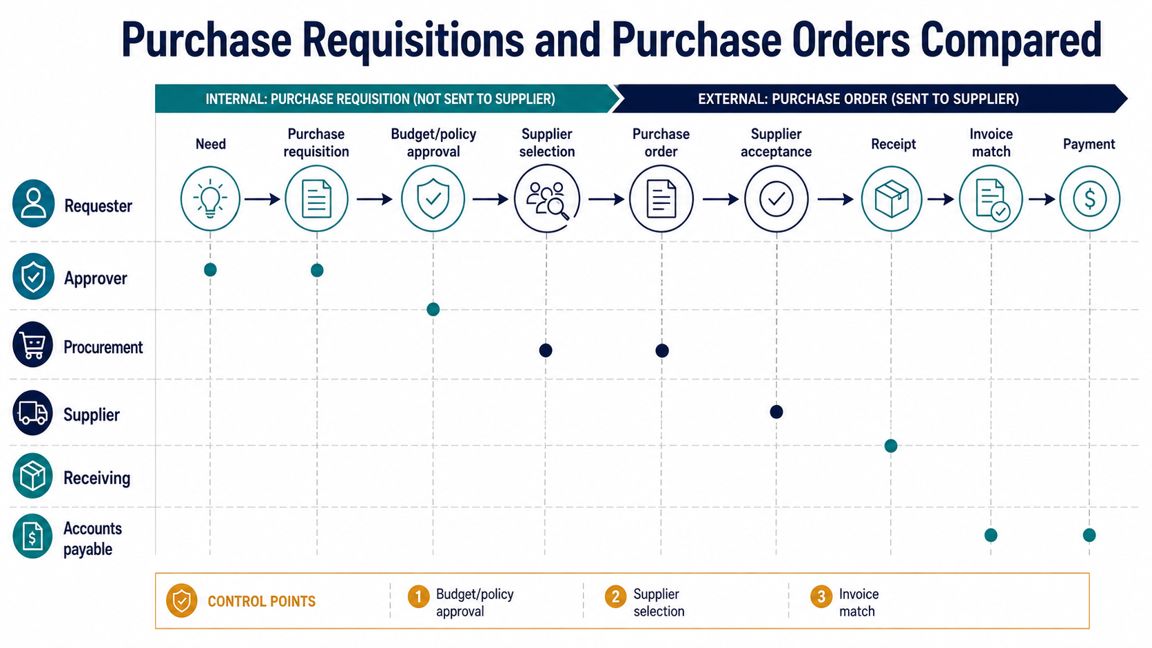 Purchase Requisitions and Purchase Orders Compared 3 Requisition-to-purchase-order swimlane showing requester, approver, procurement, supplier, receiving, accounts payable, documents, and controls