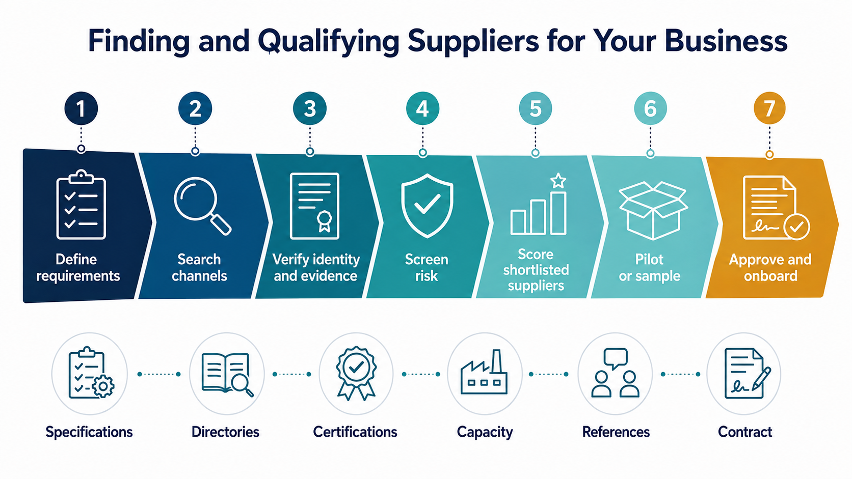Supplier discovery funnel from requirement definition and channel search through evidence verification, risk screening, scoring, pilot, and approval