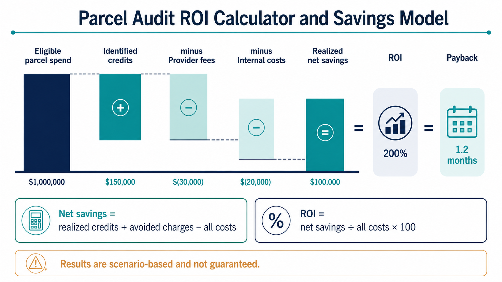Parcel audit ROI waterfall from eligible parcel spend through identified credits, provider fees, internal costs, realized net savings, ROI, and payback