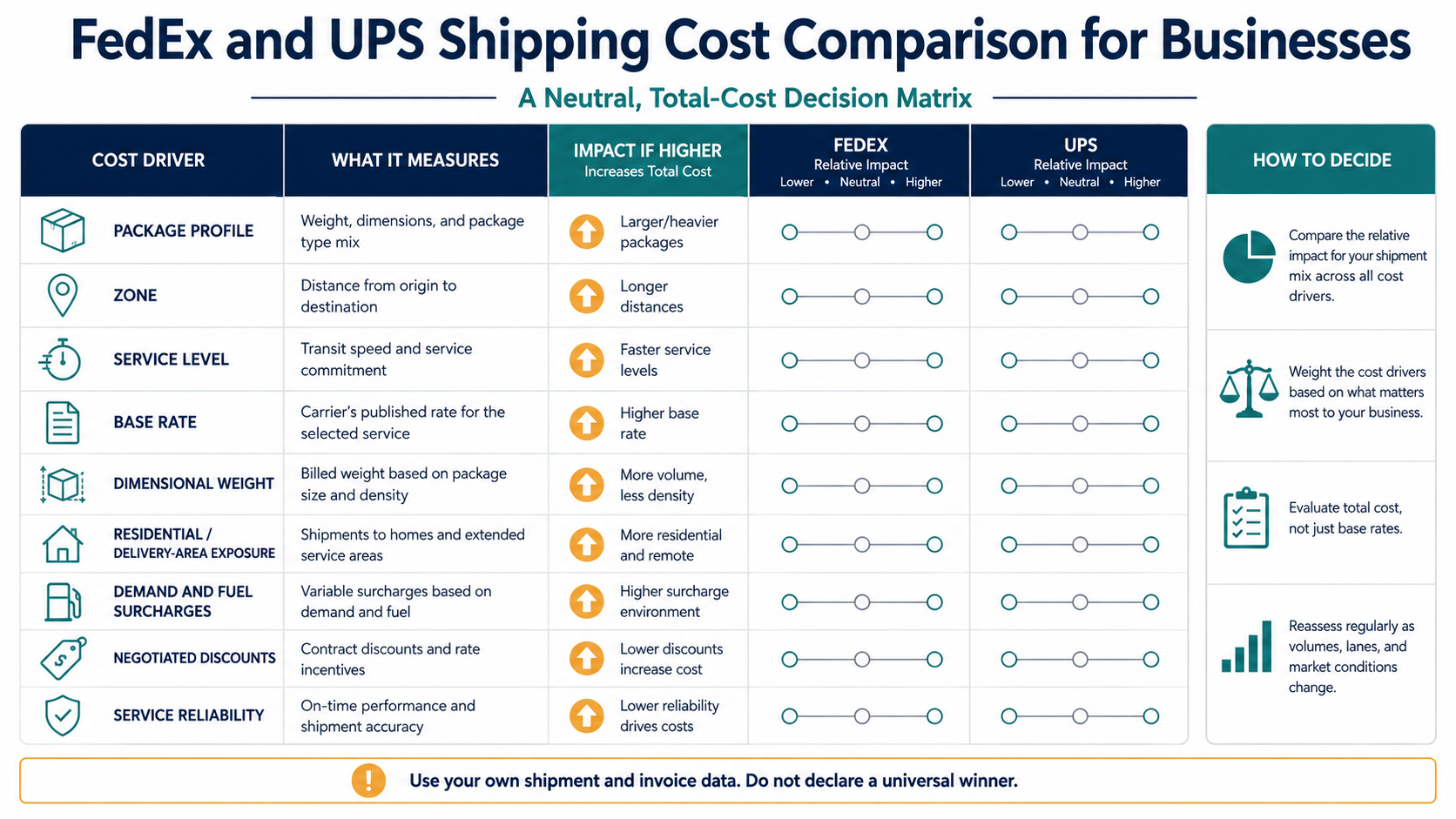 FedEx-versus-UPS total-cost decision matrix by package profile, zone, service level, accessorial exposure, discounts, and reliability needs