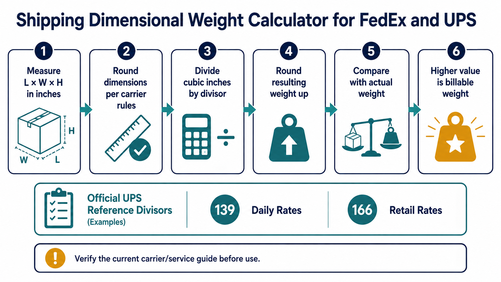 Dimensional-weight calculation flow from measured dimensions and carrier divisor through rounding, actual-weight comparison, and billable weight