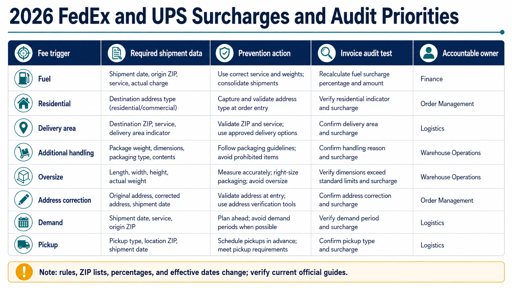 Parcel surcharge control map linking carrier fee triggers to shipment data, prevention actions, audit tests, and accountable owners