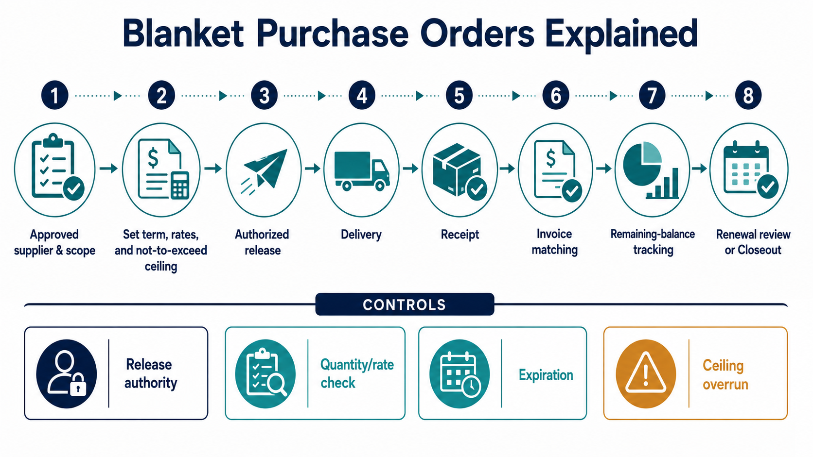 Blanket Purchase Orders Explained 3 Blanket purchase order lifecycle from approved ceiling and release authorization through receipt, invoice matching, balance tracking, renewal, and closeout