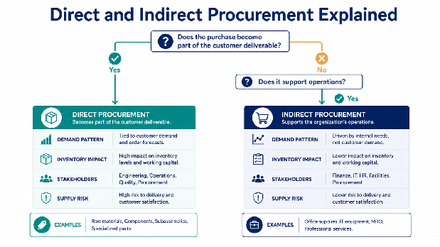 Direct and Indirect Procurement Explained 7 Direct-versus-indirect procurement decision tree using product linkage, demand pattern, inventory impact, stakeholders, and risk