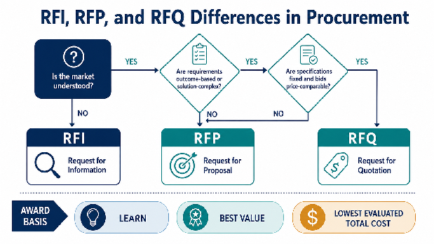 RFI, RFP, and RFQ Differences in Procurement 6 RFI-RFP-RFQ selection decision tree based on requirement clarity, market knowledge, solution complexity, and award basis